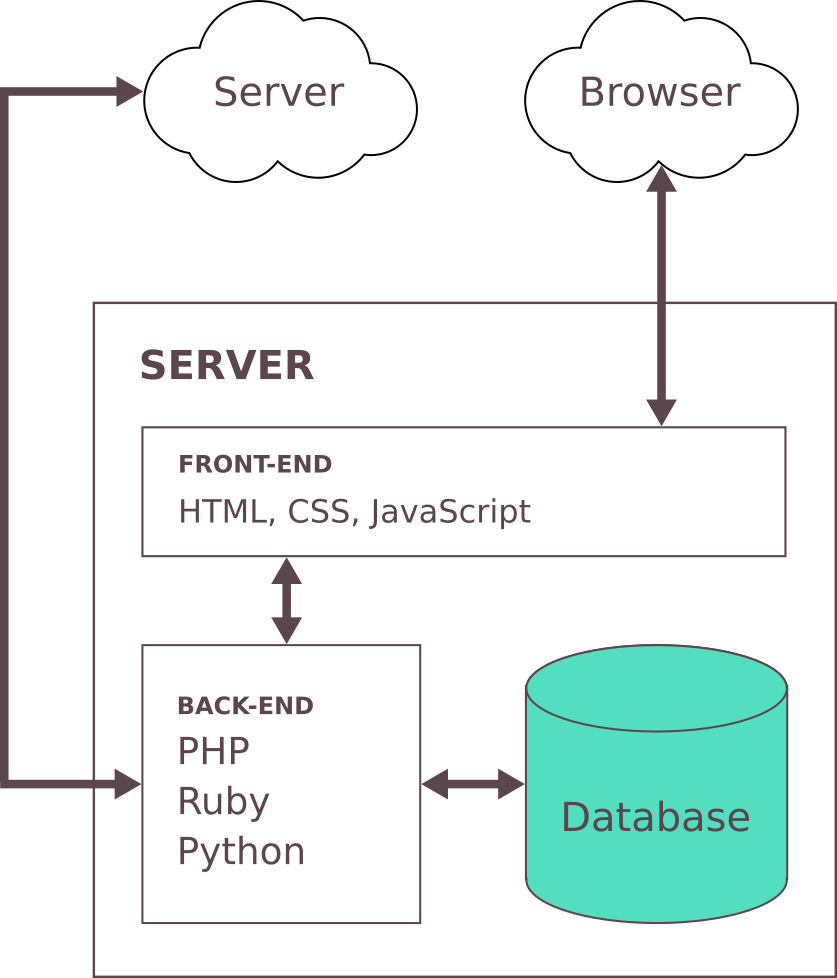 Centralized Database