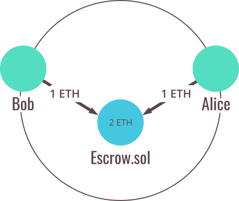 Smart Contract Step 1