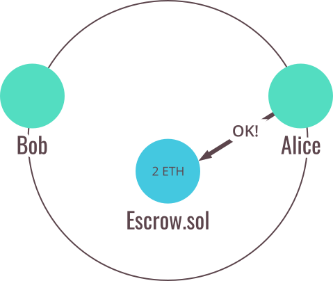 Smart Contract Step 2