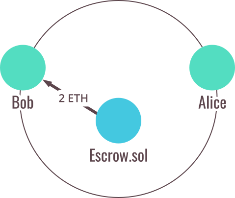 Smart Contract Step 3